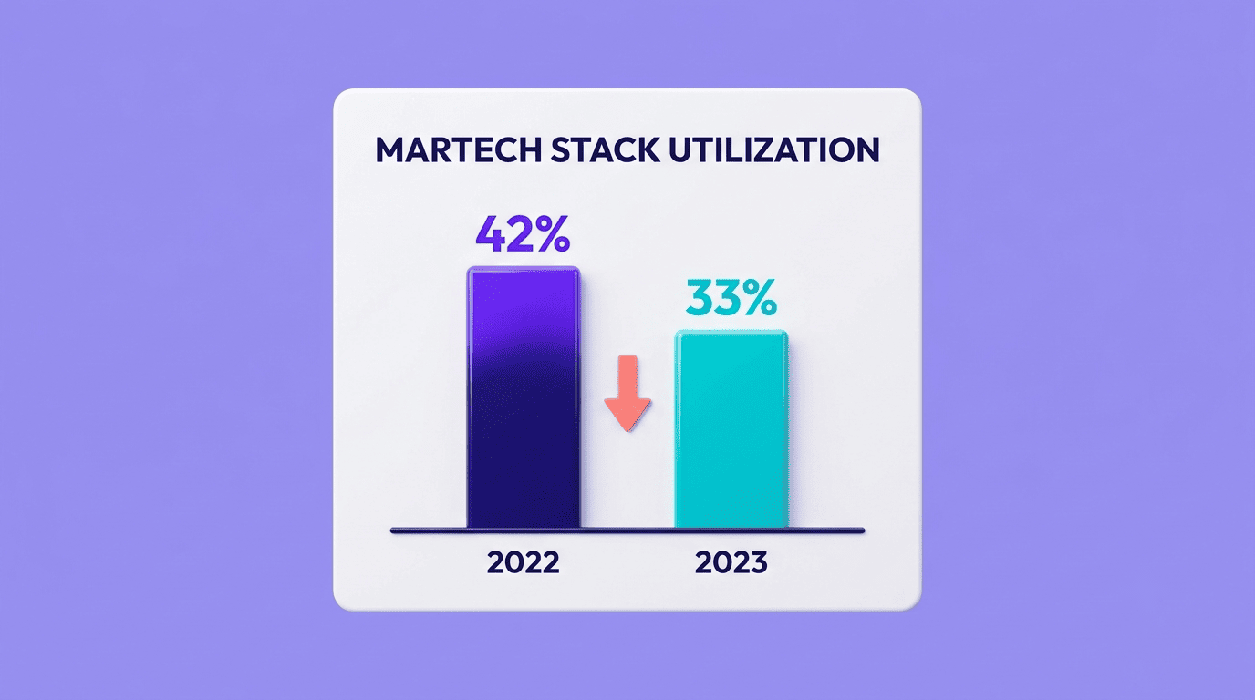 Bar chart showing martech stack utilization falling from 42% in 2022 to 33% in 2023