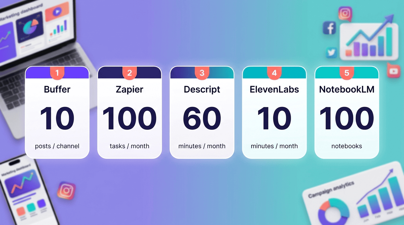 Free plan limits at a glance across Buffer, Zapier, Descript, ElevenLabs, and NotebookLM