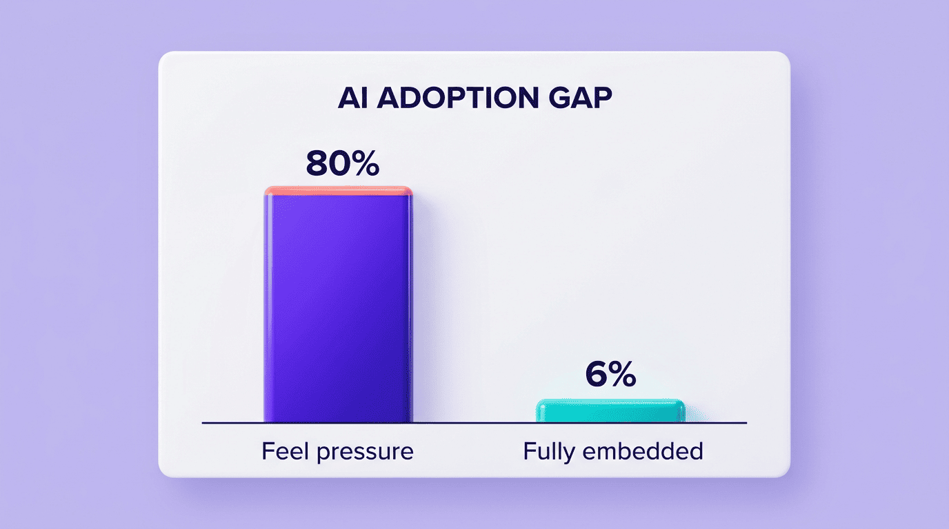 Bar chart of the AI adoption gap: 80% feel pressure to adopt AI versus 6% who have fully embedded it