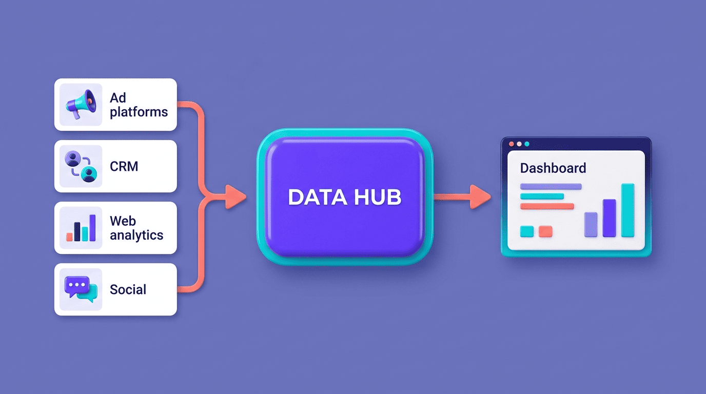 Data pipeline diagram: ad platforms, CRM, web analytics and social feeding one data hub that outputs a dashboard