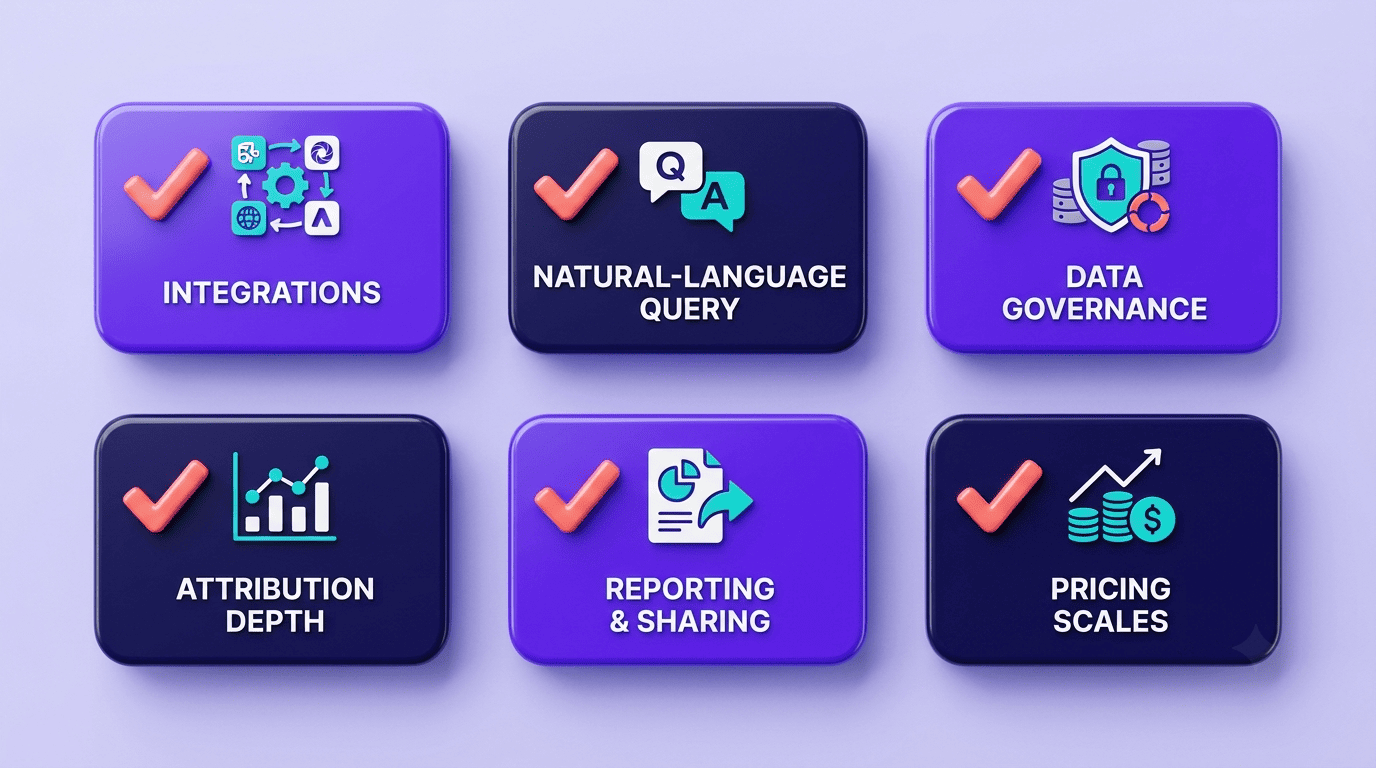 Checklist grid of six criteria: integrations, natural-language query, data governance, attribution depth, reporting and sharing, pricing scales