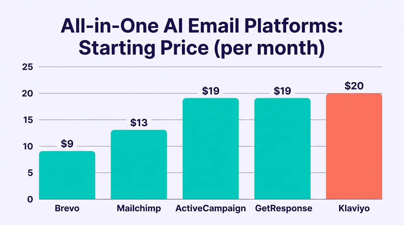 Bar chart of all-in-one AI email platform starting prices: Brevo $9, Mailchimp $13, ActiveCampaign $19, GetResponse $19, Klaviyo $20