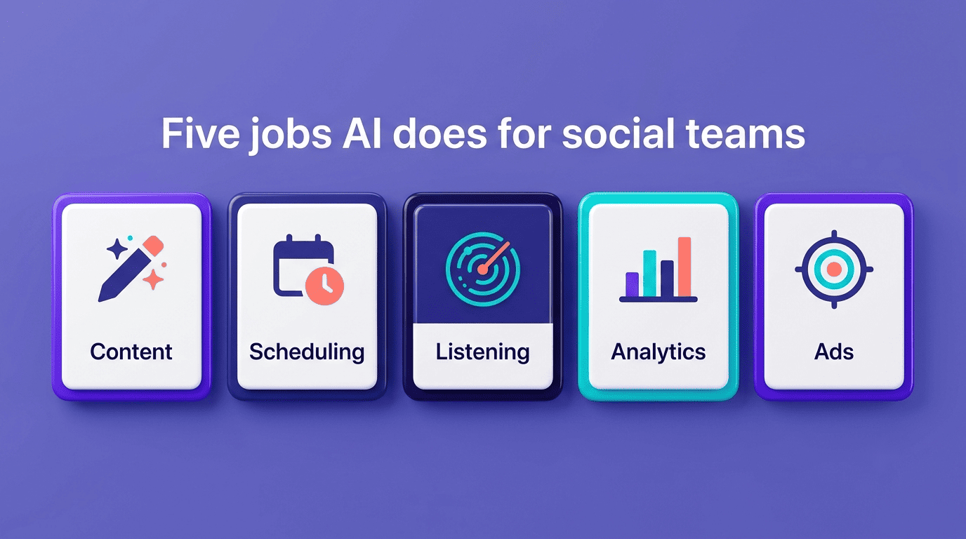 Infographic of the five jobs AI does for social teams: content, scheduling, listening, analytics and ads