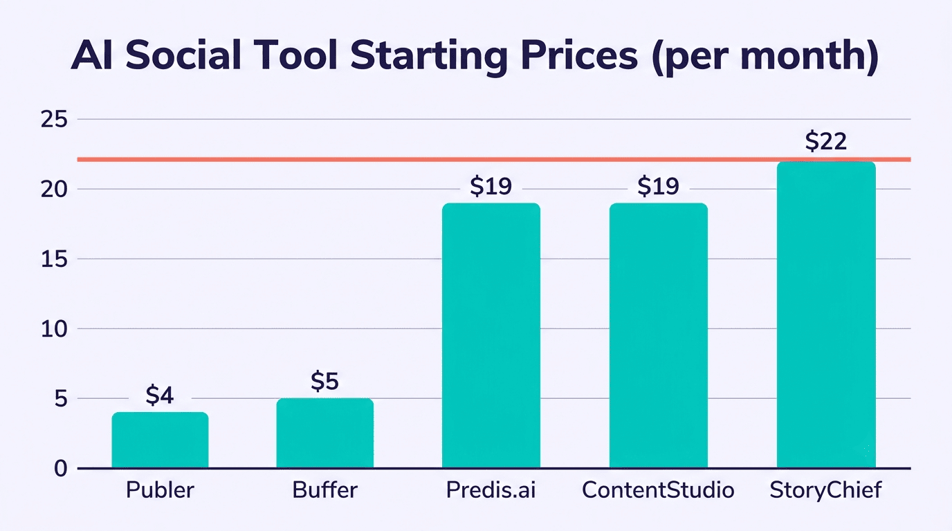 Bar chart of AI social tool starting prices per month: Publer $4, Buffer $5, Predis.ai $19, ContentStudio $19, StoryChief $22