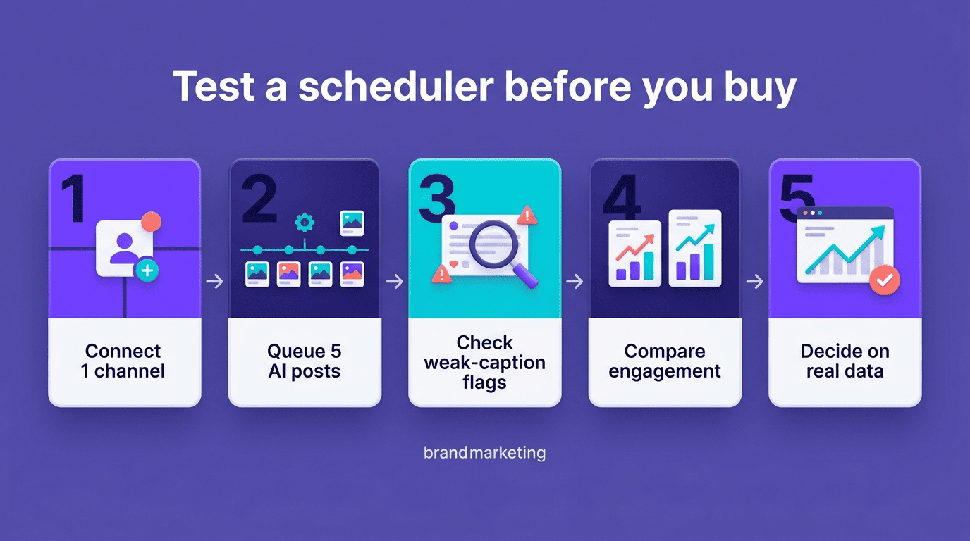 Five-step process for testing a social scheduler before paying: connect, queue, check flags, compare, decide