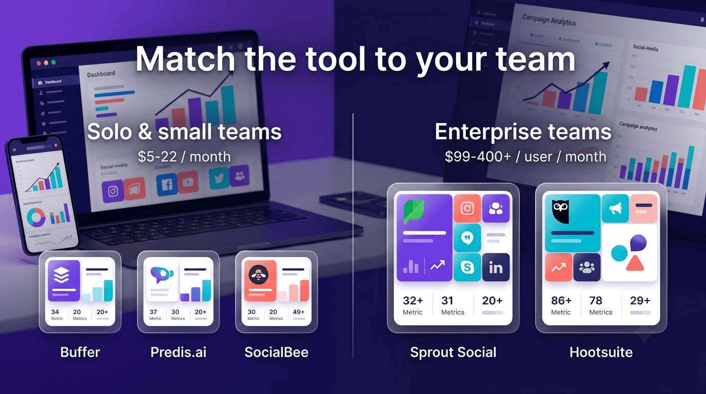 Comparison of solo and small-team tools at $5-22/month versus enterprise platforms at $99-400+/user/month